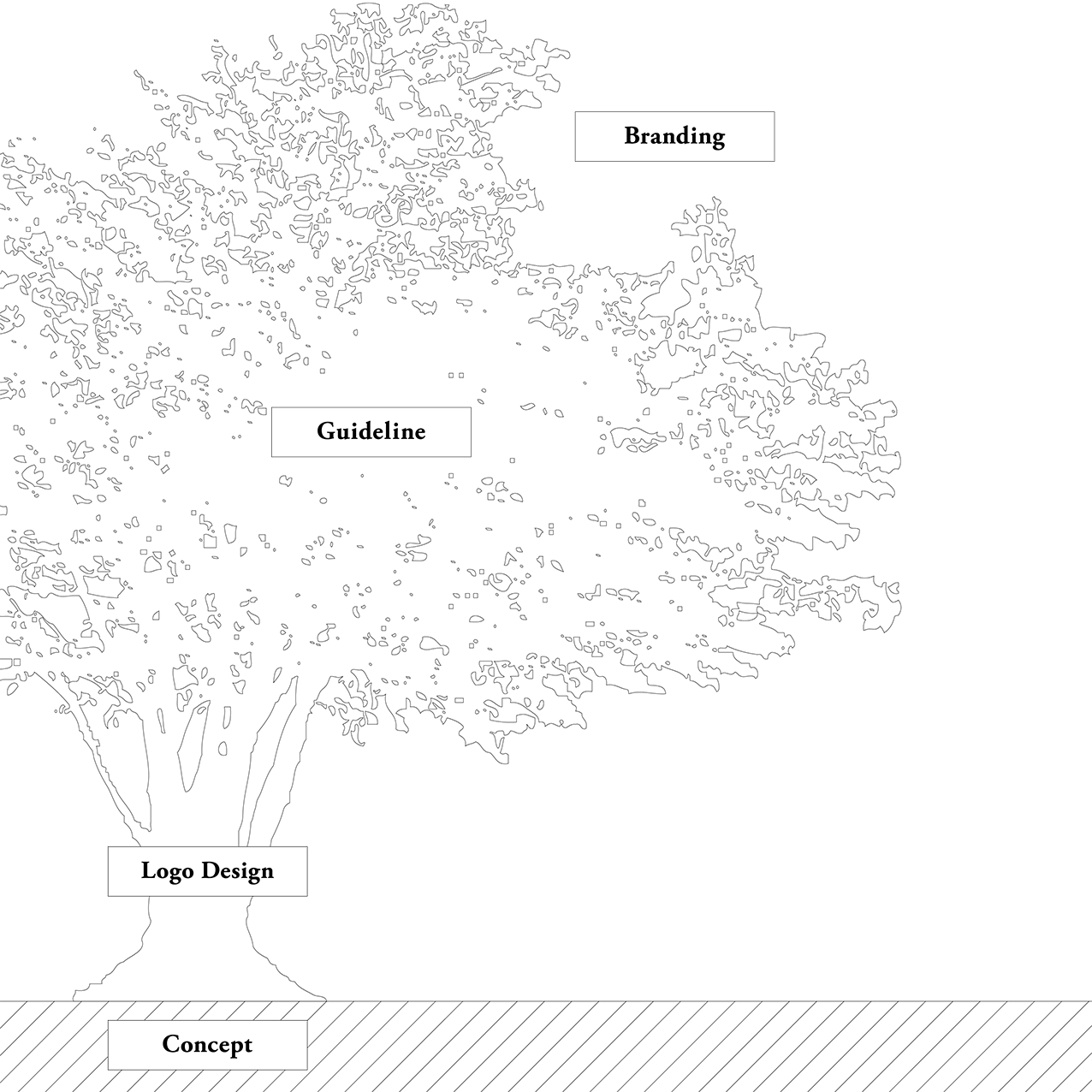 ロゴデザインとブランディングの成長構造を、「木」で表現した図解。土台となる、「コンセプト（Concept）」から「ロゴデザイン（Logo Design）」、「ガイドライン（Guideline）」へと広がり、最終的に「ブランディング（Branding）」へと成長するプロセス。「アトオシ（永井弘人）」が提唱する、「目的を形にする」デザインの考え方。