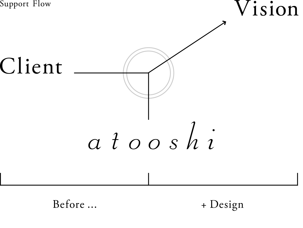 アトオシ（永井弘人）による、ロゴデザインとブランディングの支援フロー（Support Flow）図解。クライアント（Client）の目的をデザイン（+Design）で形にし、理想のビジョン（Vision）へと導く、「後押し」のプロセスを表現。