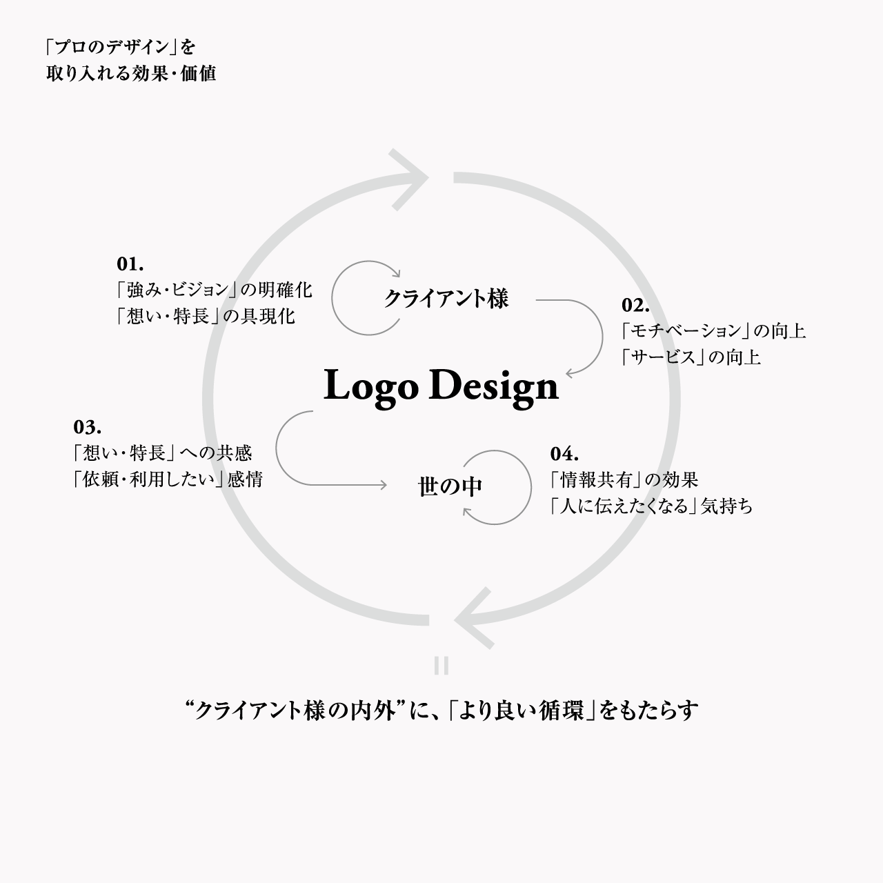 プロのデザインを取り入れる効果と、ロゴデザインがもたらす「より良い循環」を示す図。